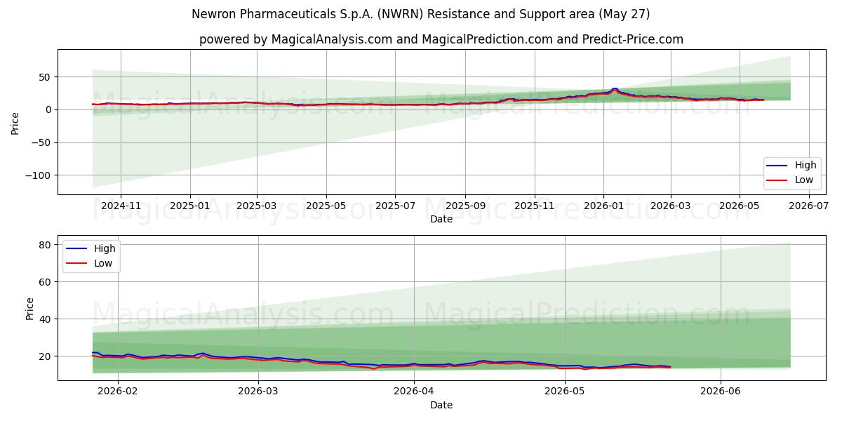  Newron Pharmaceuticals S.p.A. (NWRN) Support and Resistance area (26 May) 