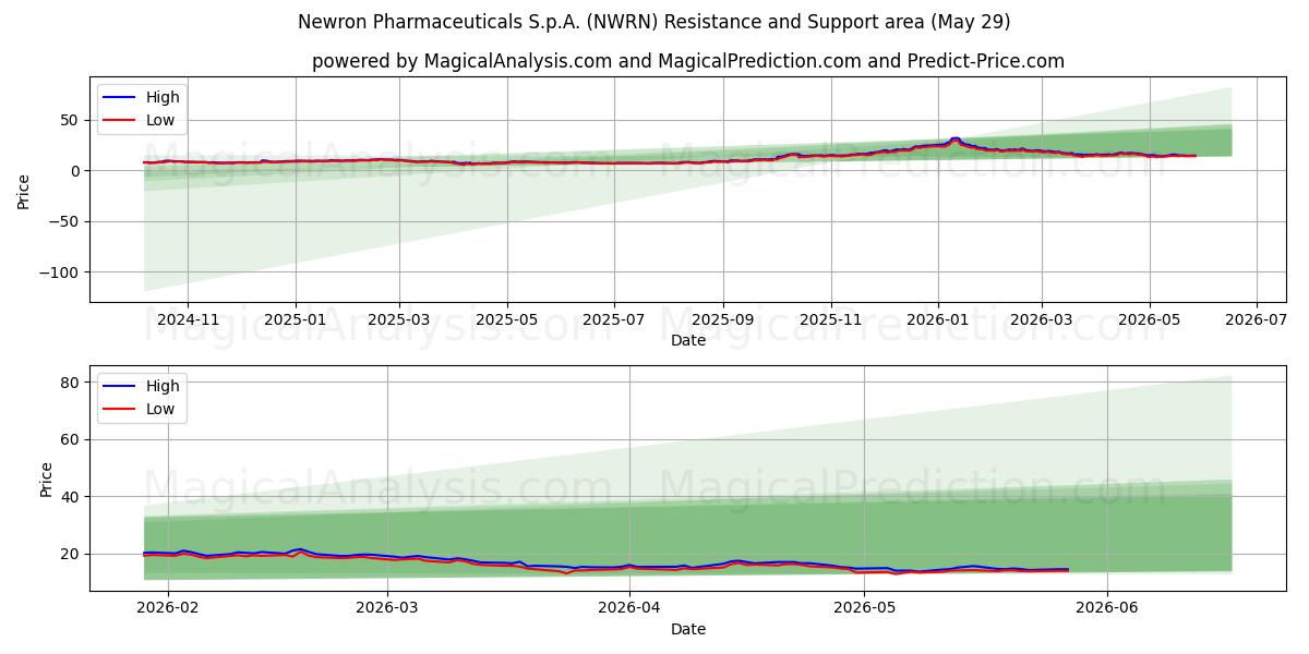 Newron Pharmaceuticals S.p.A. (NWRN) Support and Resistance area (28 May) 