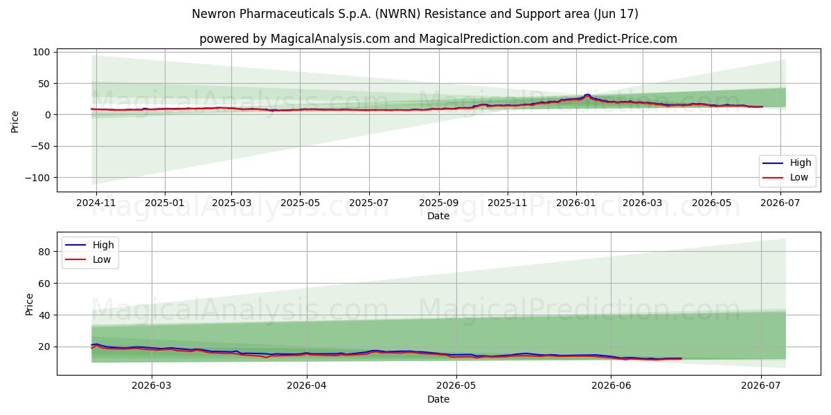  Newron Pharmaceuticals S.p.A. (NWRN) Support and Resistance area (10 Jun) 