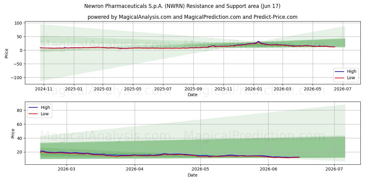  Newron Pharmaceuticals S.p.A. (NWRN) Support and Resistance area (11 Jun) 