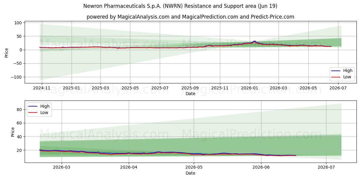  Newron Pharmaceuticals S.p.A. (NWRN) Support and Resistance area (17 Jun) 