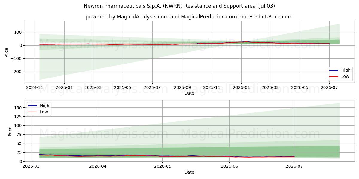  Newron Pharmaceuticals S.p.A. (NWRN) Support and Resistance area (02 Jul) 