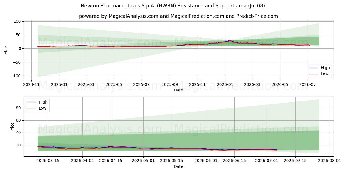  Newron Pharmaceuticals S.p.A. (NWRN) Support and Resistance area (07 Jul) 