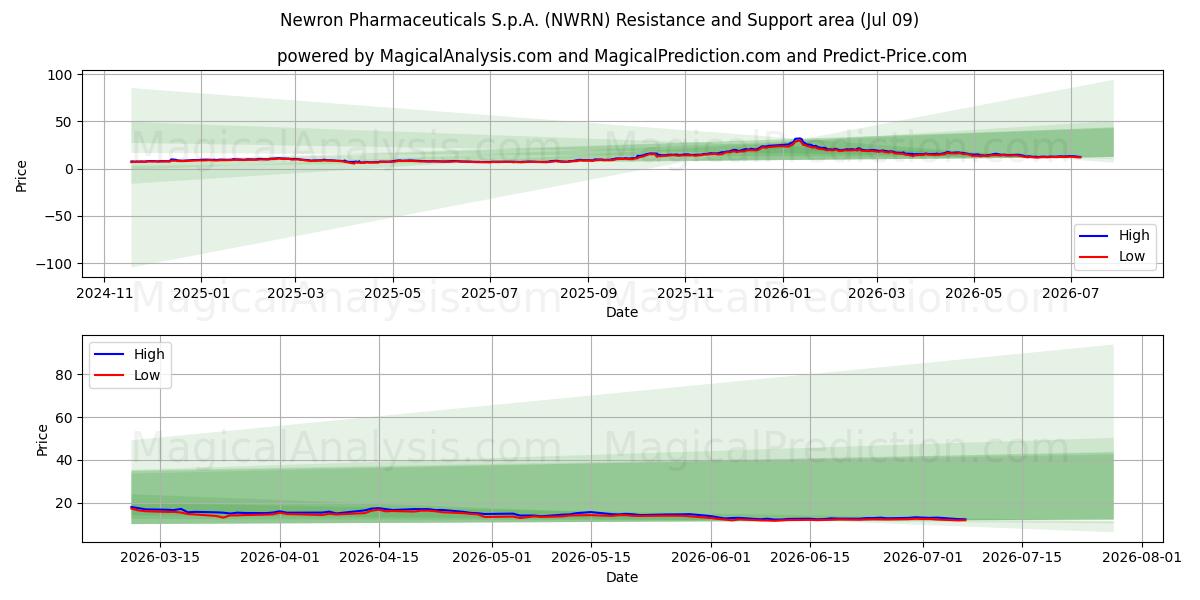  Newron Pharmaceuticals S.p.A. (NWRN) Support and Resistance area (08 Jul) 