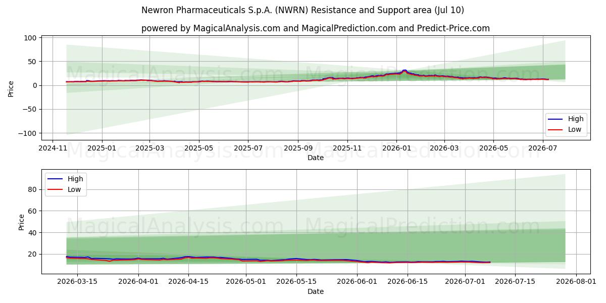  Newron Pharmaceuticals S.p.A. (NWRN) Support and Resistance area (09 Jul) 