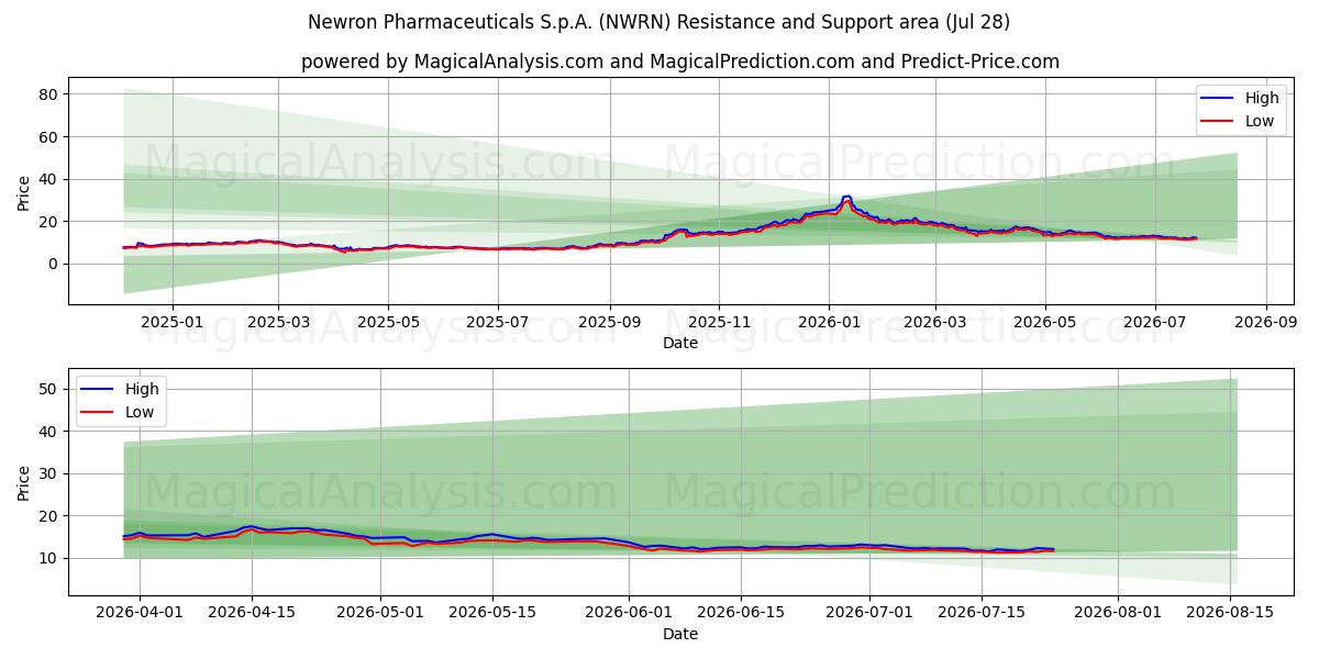  Newron Pharmaceuticals S.p.A. (NWRN) Support and Resistance area (27 Jul) 