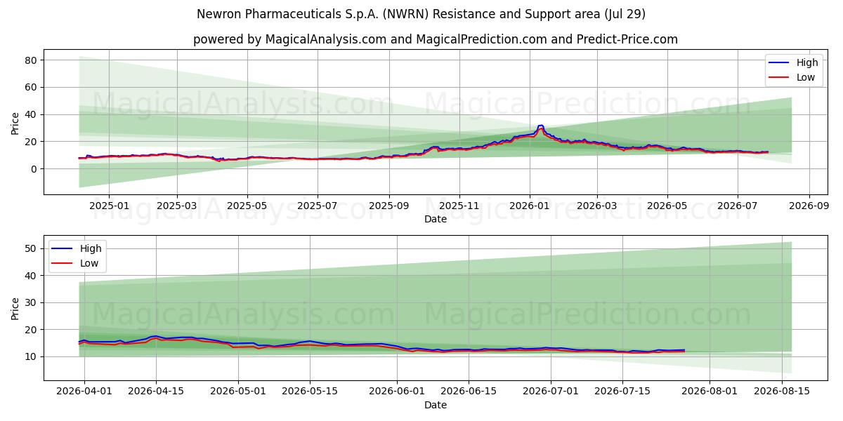  Newron Pharmaceuticals S.p.A. (NWRN) Support and Resistance area (28 Jul) 