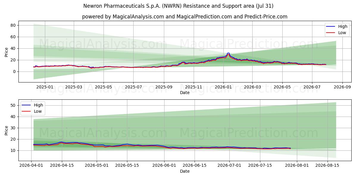  Newron Pharmaceuticals S.p.A. (NWRN) Support and Resistance area (30 Jul) 