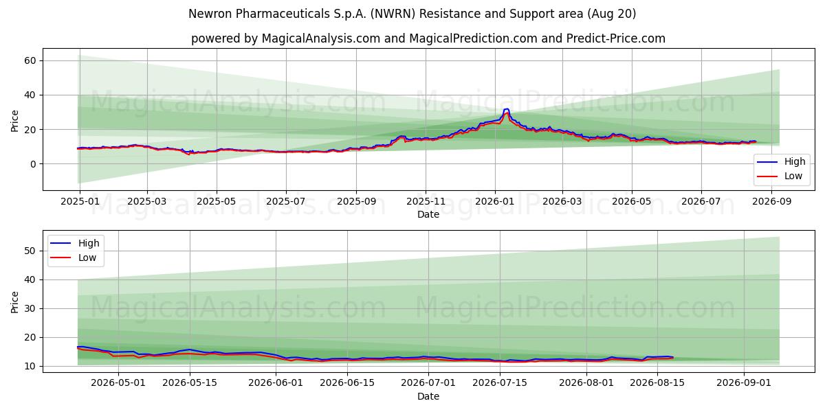  Newron Pharmaceuticals S.p.A. (NWRN) Support and Resistance area (19 Aug) 