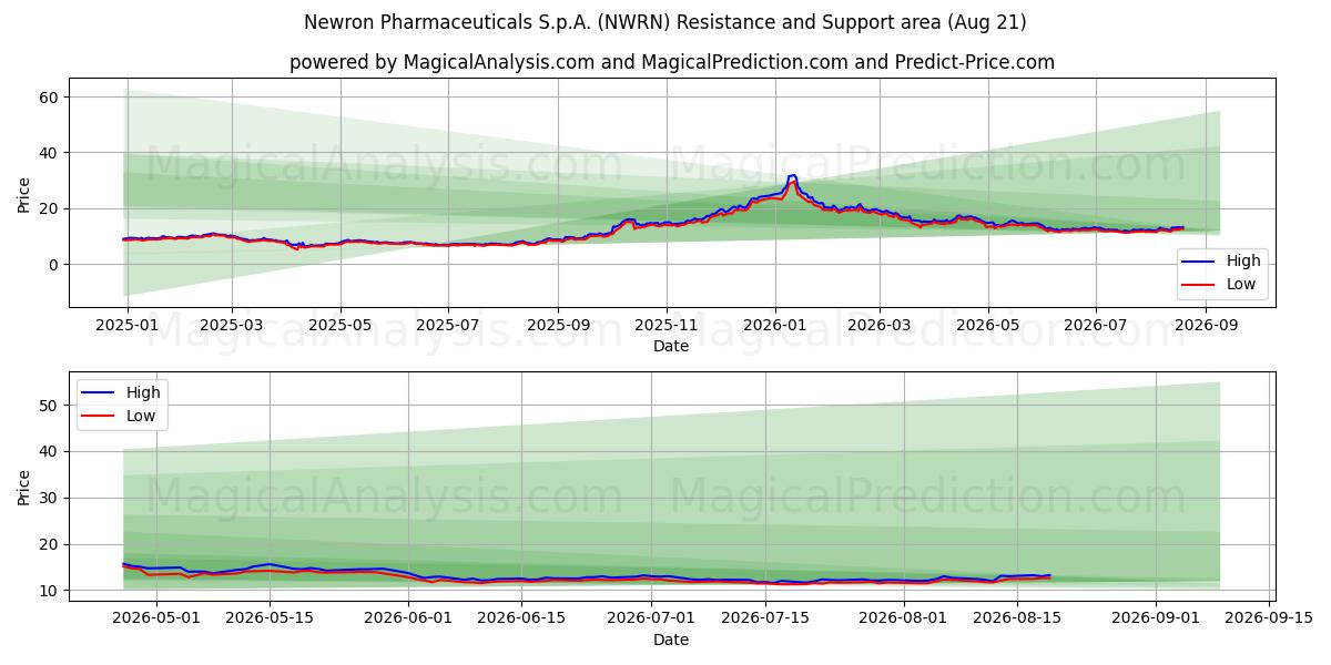  Newron Pharmaceuticals S.p.A. (NWRN) Support and Resistance area (20 Aug) 