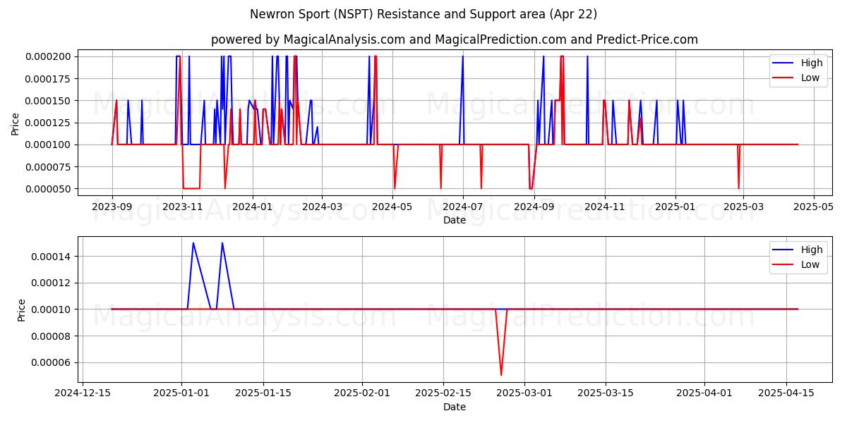  Newron Sport (NSPT) Support and Resistance area (22 Apr) 