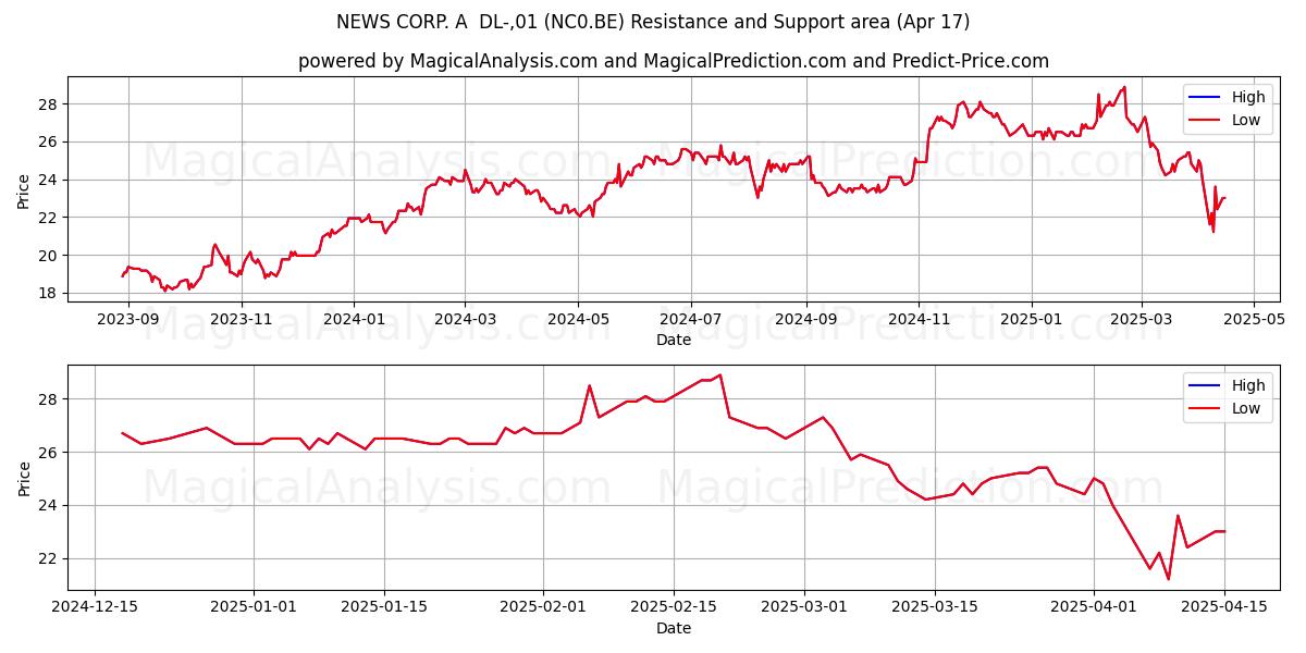  NEWS CORP. A  DL-,01 (NC0.BE) Support and Resistance area (17 Apr) 