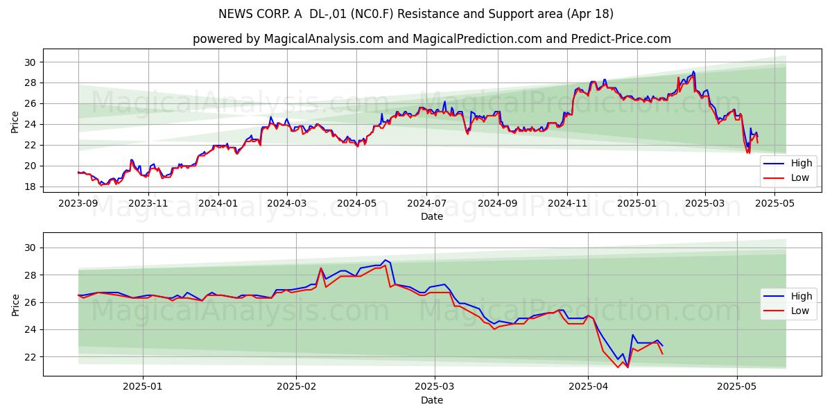  NEWS CORP. A  DL-,01 (NC0.F) Support and Resistance area (18 Apr) 