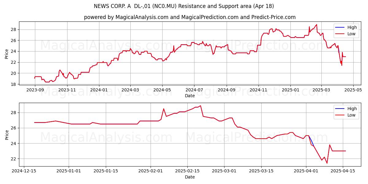 NEWS CORP. A  DL-,01 (NC0.MU) Support and Resistance area (18 Apr) 