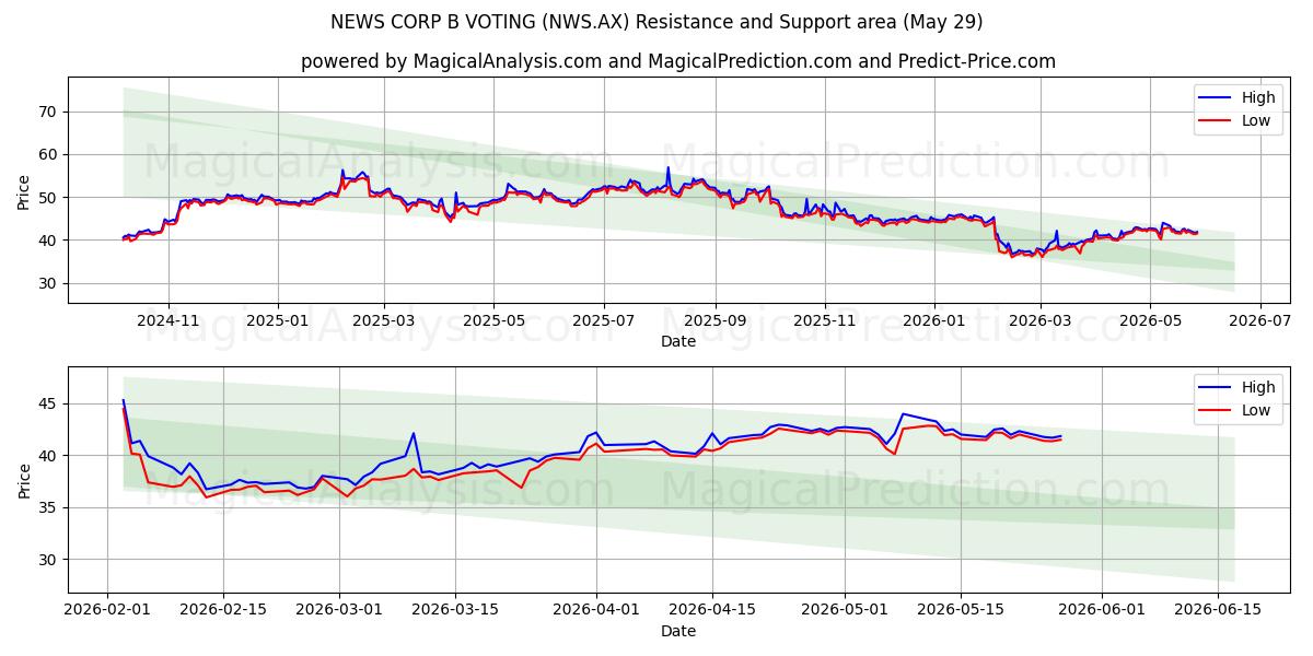 NEWS CORP B VOTING (NWS.AX) Support and Resistance area (28 May) 