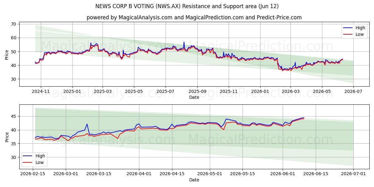  NEWS CORP B VOTING (NWS.AX) Support and Resistance area (11 Jun) 