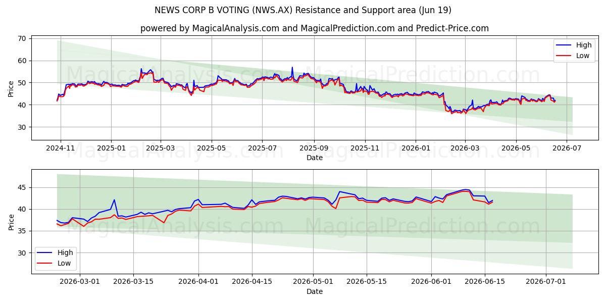  NEWS CORP B VOTING (NWS.AX) Support and Resistance area (18 Jun) 
