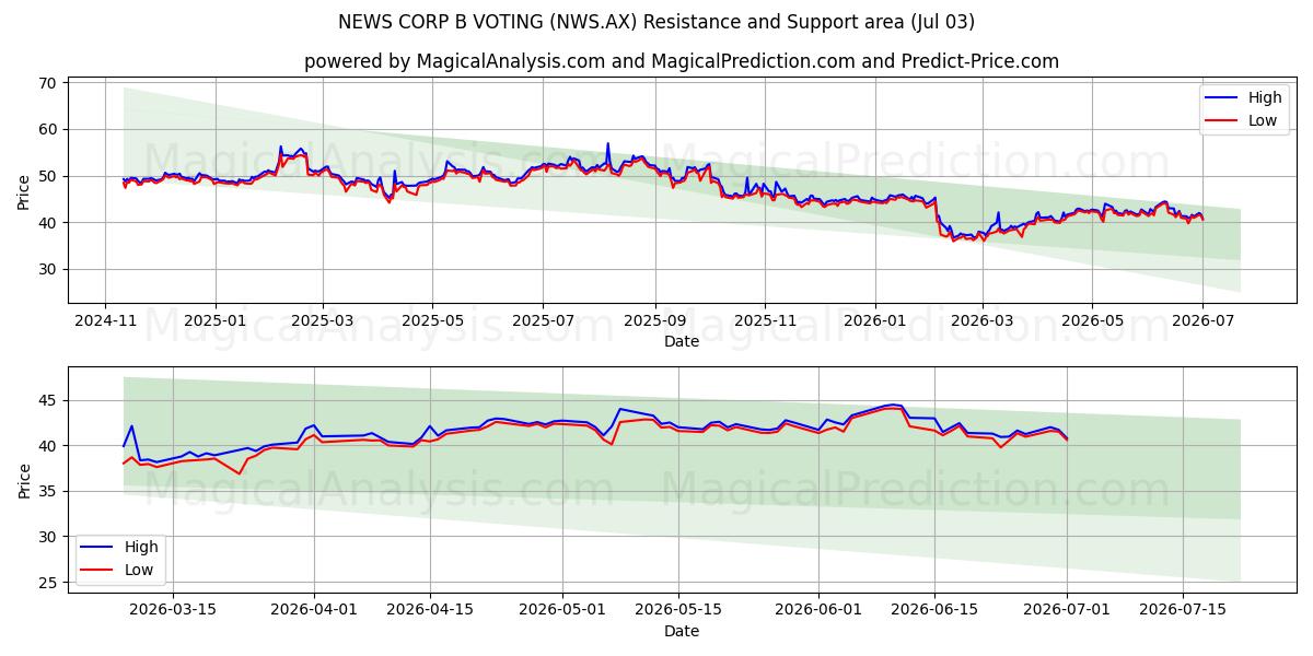  NEWS CORP B VOTING (NWS.AX) Support and Resistance area (02 Jul) 