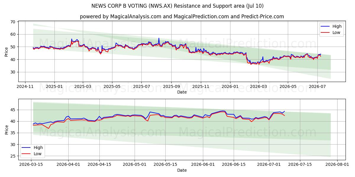  NEWS CORP B VOTING (NWS.AX) Support and Resistance area (09 Jul) 