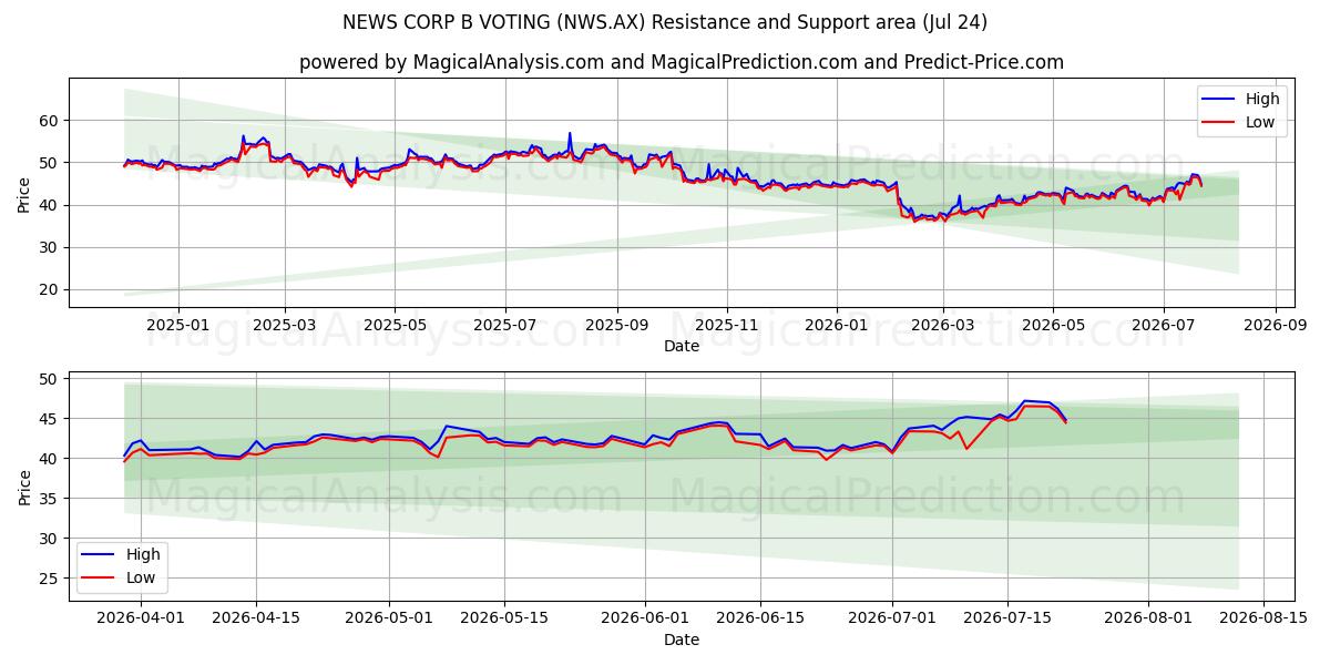 NEWS CORP B VOTING (NWS.AX) Support and Resistance area (23 Jul) 