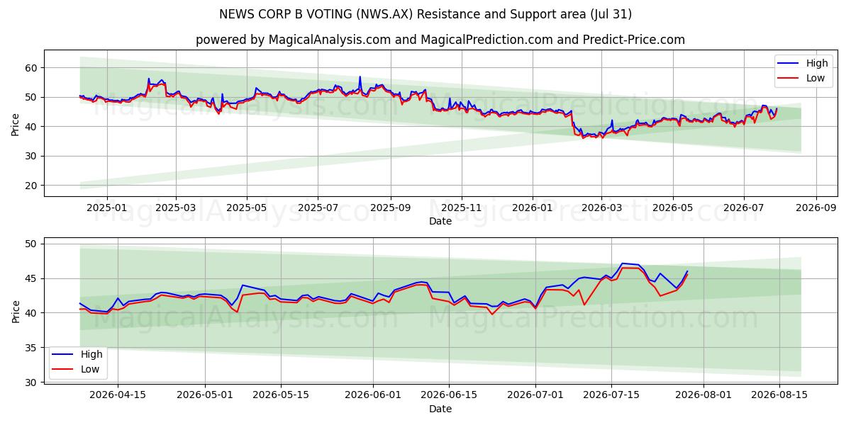  NEWS CORP B VOTING (NWS.AX) Support and Resistance area (30 Jul) 