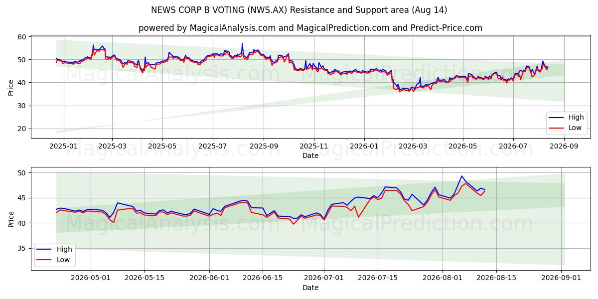  NEWS CORP B VOTING (NWS.AX) Support and Resistance area (13 Aug) 