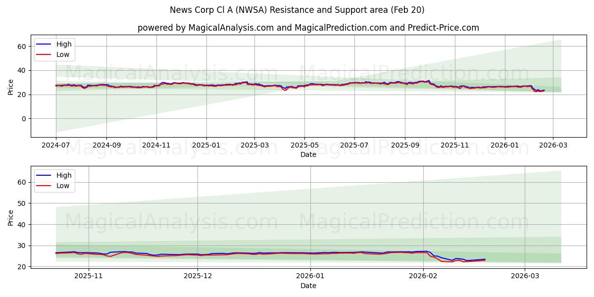  News Corp Cl A (NWSA) Support and Resistance area (19 Feb) 