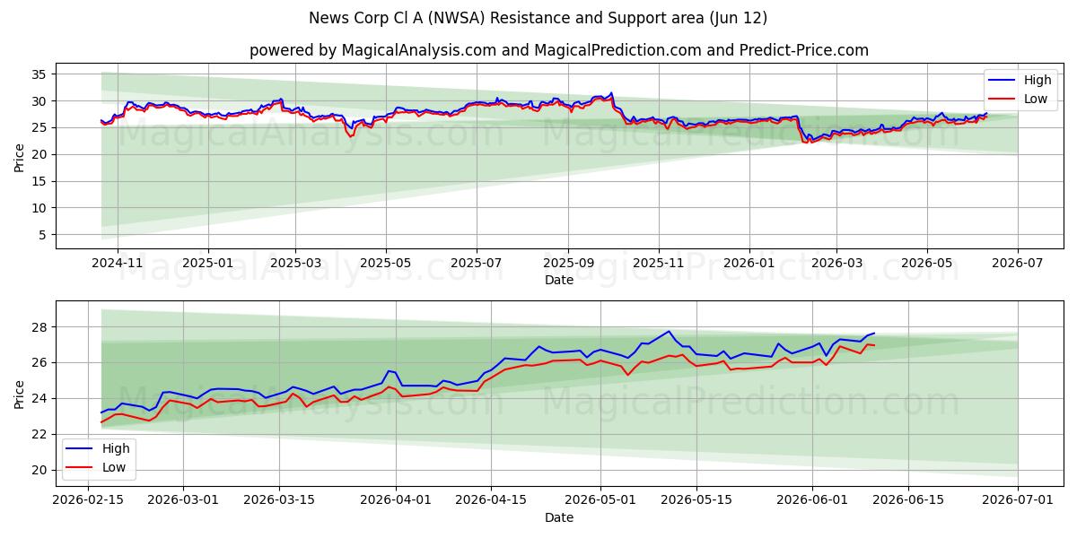  News Corp Cl A (NWSA) Support and Resistance area (11 Jun) 