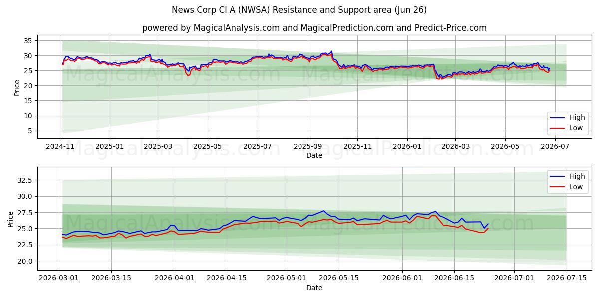  News Corp Cl A (NWSA) Support and Resistance area (24 Jun) 