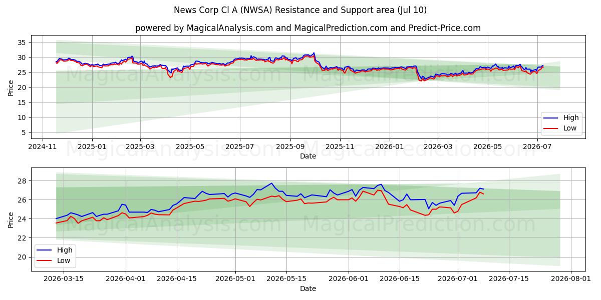  News Corp Cl A (NWSA) Support and Resistance area (09 Jul) 