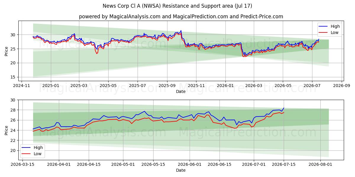  News Corp Cl A (NWSA) Support and Resistance area (16 Jul) 