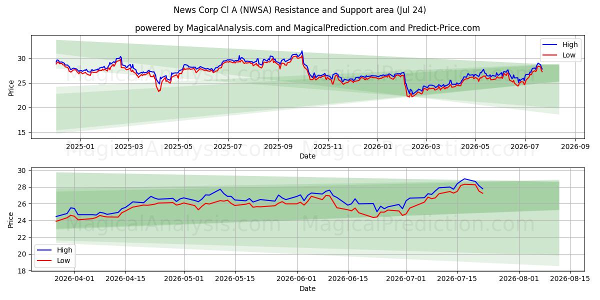  News Corp Cl A (NWSA) Support and Resistance area (23 Jul) 