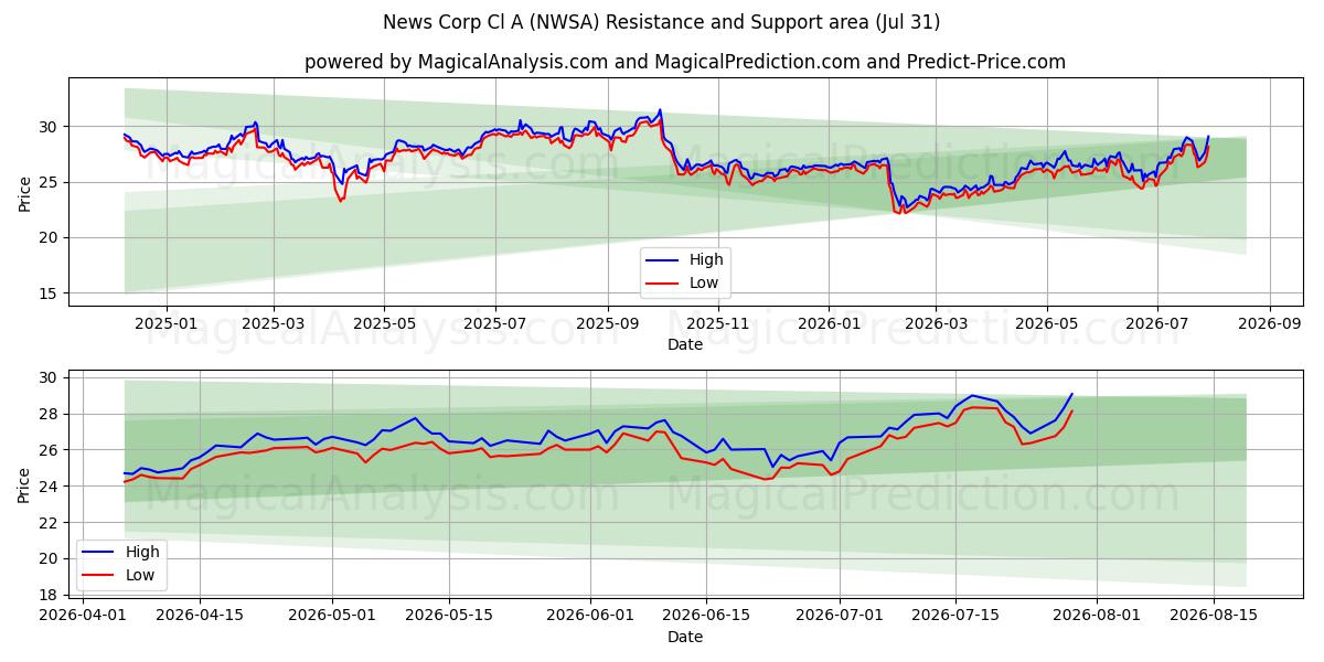  News Corp Cl A (NWSA) Support and Resistance area (30 Jul) 