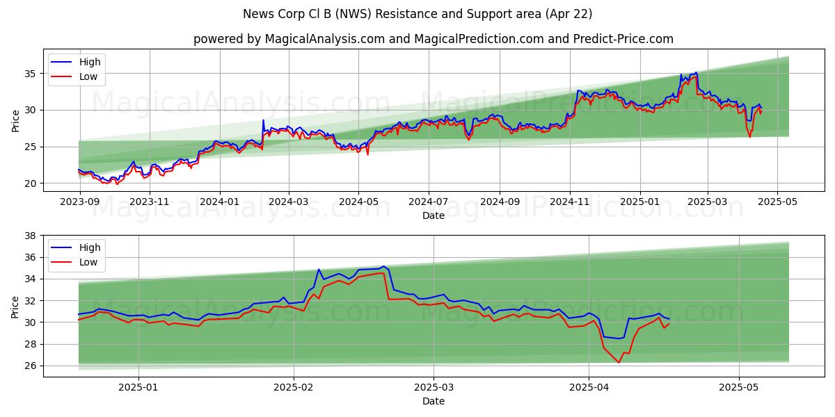  News Corp Cl B (NWS) Support and Resistance area (22 Apr) 
