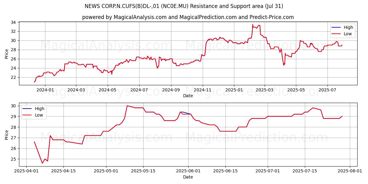  NEWS CORP.N.CUFS(B)DL-,01 (NC0E.MU) Support and Resistance area (30 Jul) 