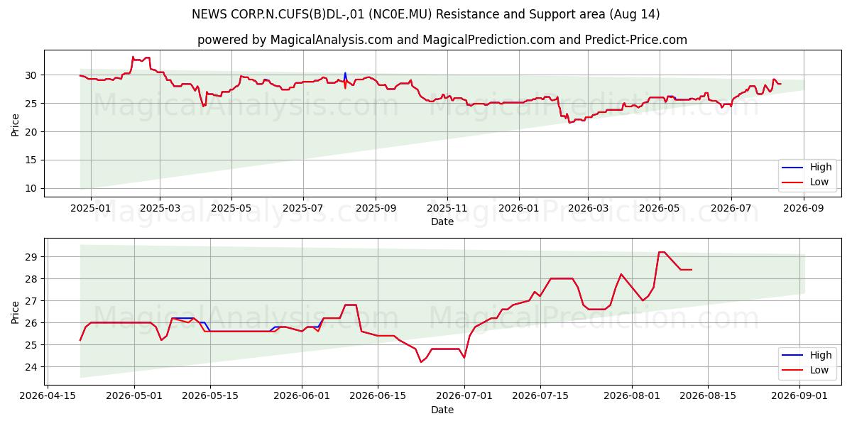  NEWS CORP.N.CUFS(B)DL-,01 (NC0E.MU) Support and Resistance area (13 Aug) 