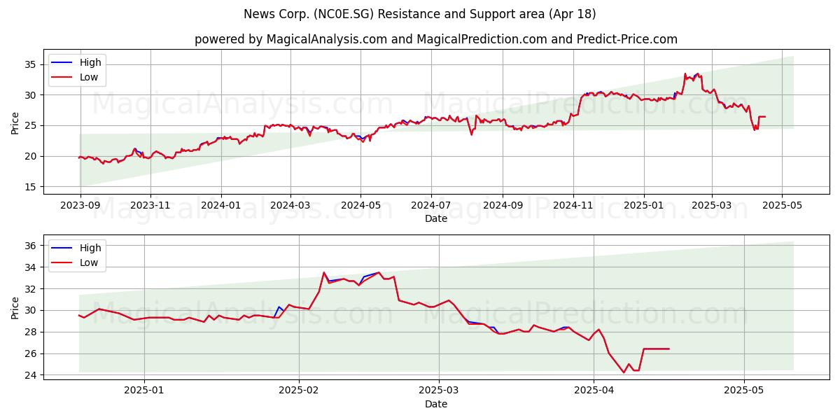  News Corp. (NC0E.SG) Support and Resistance area (18 Apr) 