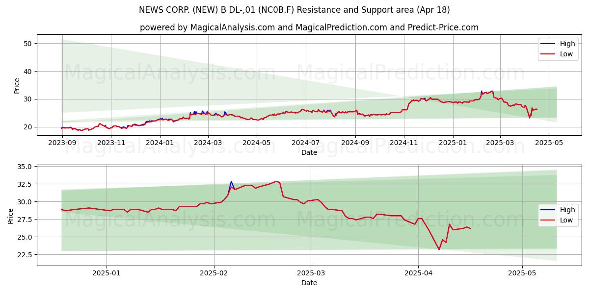  NEWS CORP. (NEW) B DL-,01 (NC0B.F) Support and Resistance area (18 Apr) 