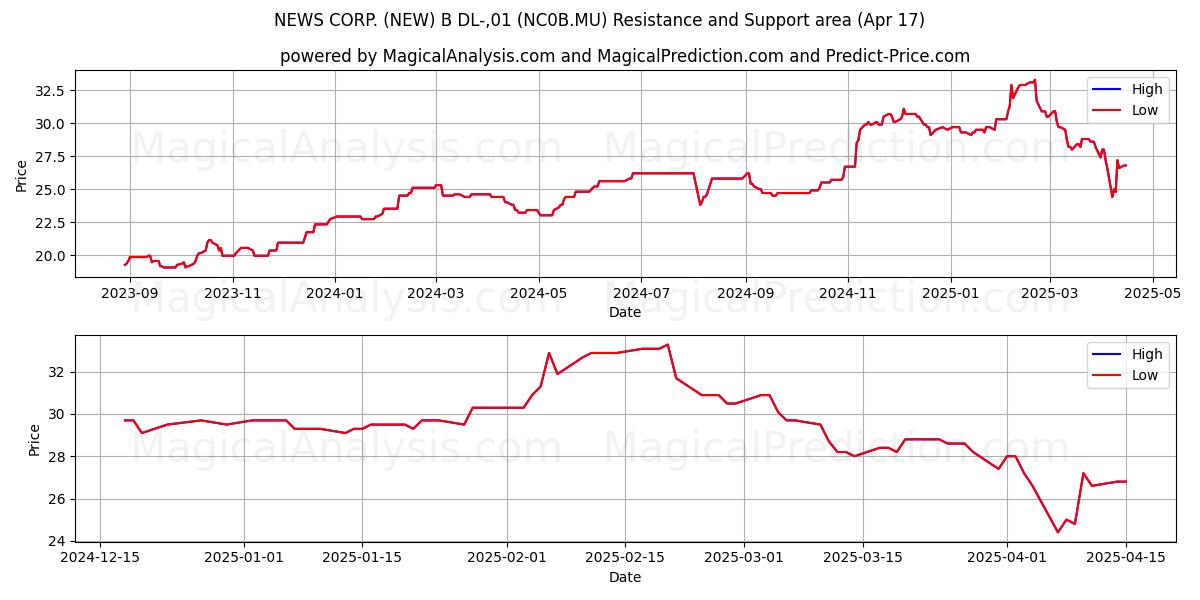  NEWS CORP. (NEW) B DL-,01 (NC0B.MU) Support and Resistance area (17 Apr) 