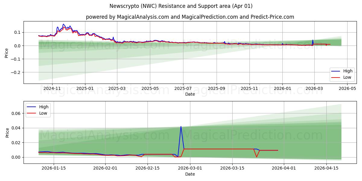  Newscrypto (NWC) Support and Resistance area (31 Mar) 