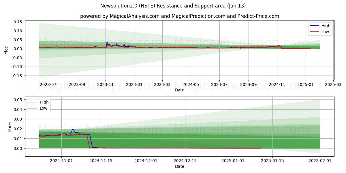  Uusi ratkaisu 2.0 (NSTE) Support and Resistance area (13 Jan) 
