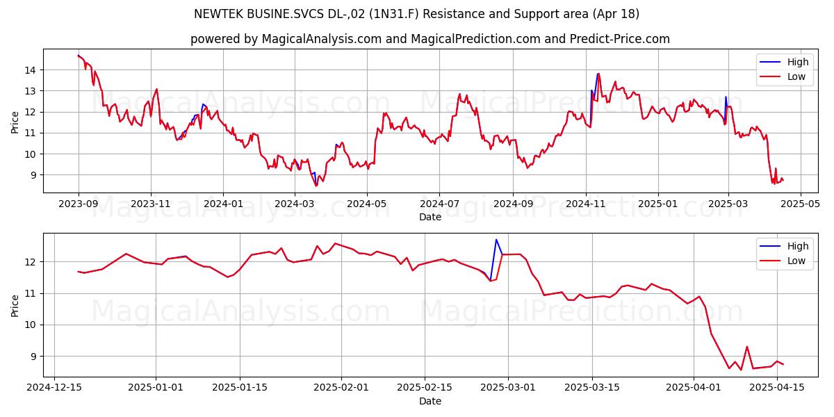  NEWTEK BUSINE.SVCS DL-,02 (1N31.F) Support and Resistance area (18 Apr) 