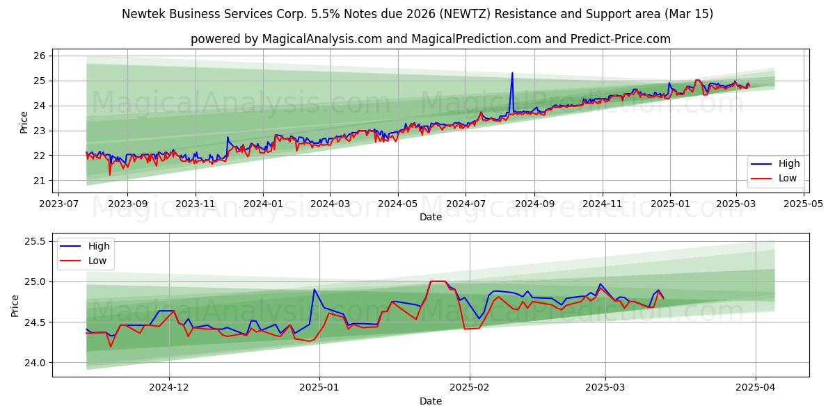  Newtek Business Services Corp. 5.5% Notes due 2026 (NEWTZ) Support and Resistance area (15 Mar) 