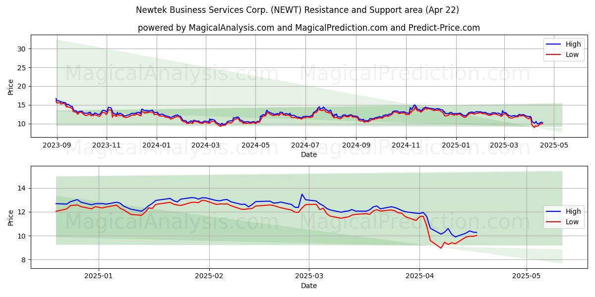  Newtek Business Services Corp. (NEWT) Support and Resistance area (22 Apr) 