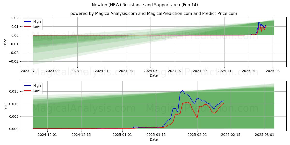  Newton (NEW) Support and Resistance area (04 Feb) 