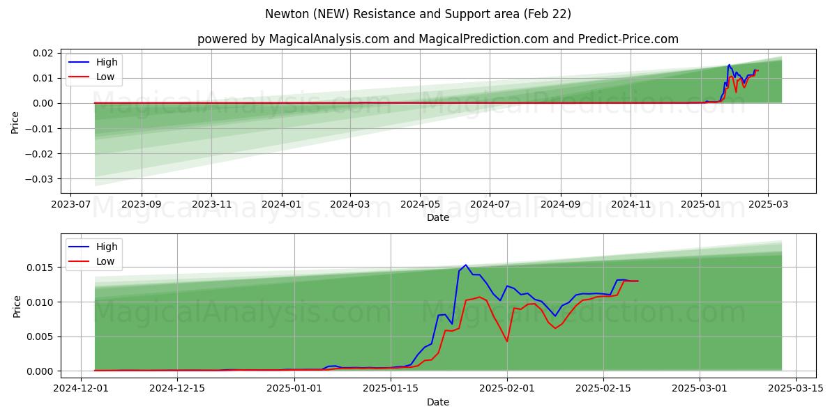  뉴턴 (NEW) Support and Resistance area (22 Feb) 