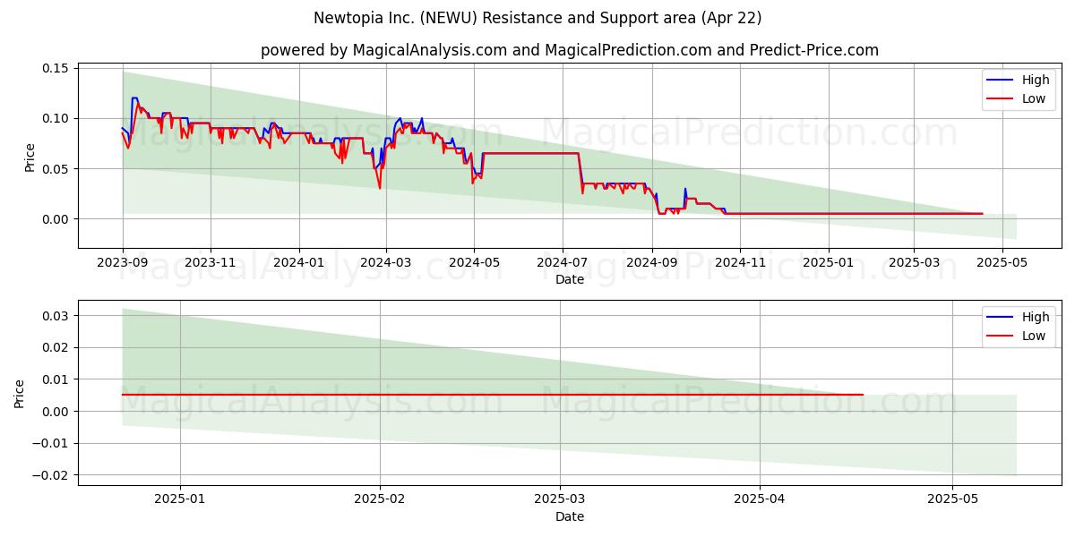  Newtopia Inc. (NEWU) Support and Resistance area (22 Apr) 