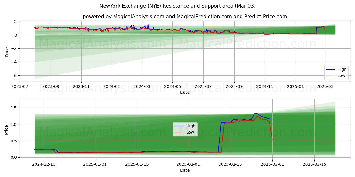  Нью-Йоркская биржа (NYE) Support and Resistance area (03 Mar) 