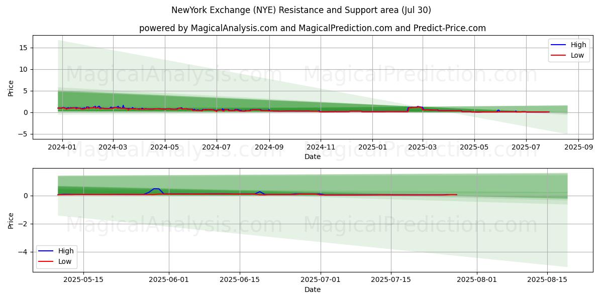  بورصة نيويورك (NYE) Support and Resistance area (29 Jul) 