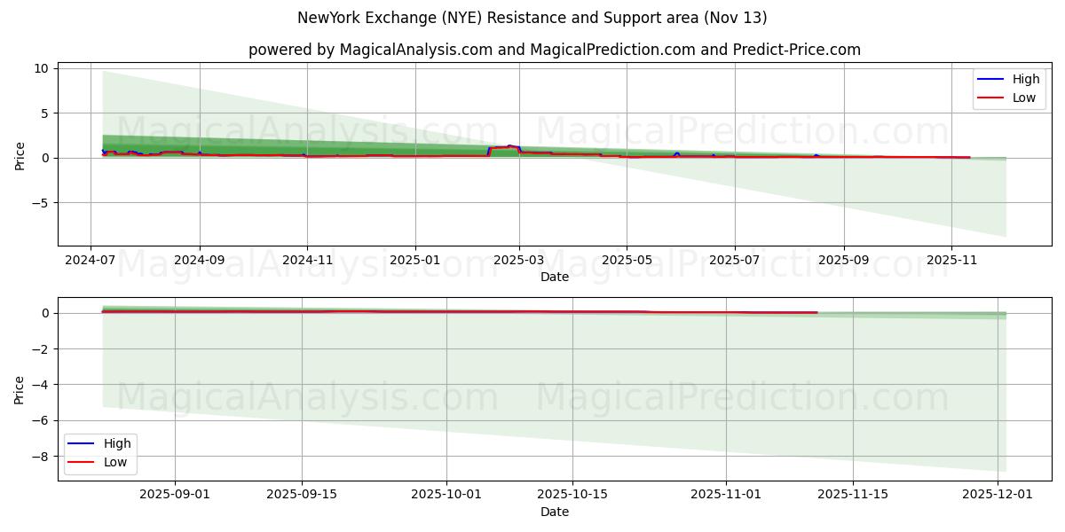  Bolsa de Nueva York (NYE) Support and Resistance area (12 Nov) 